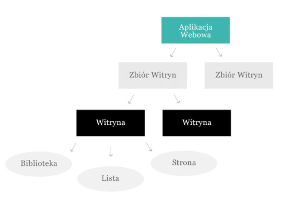 struktura witryny SharePoint