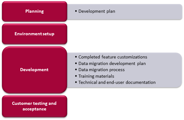 Schemat fazy budowy (Development)