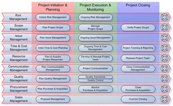 Dyscypliny i zadania zarządzania projektami