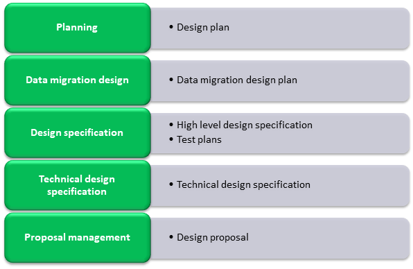 Schemat fazy koncepcji (Design)