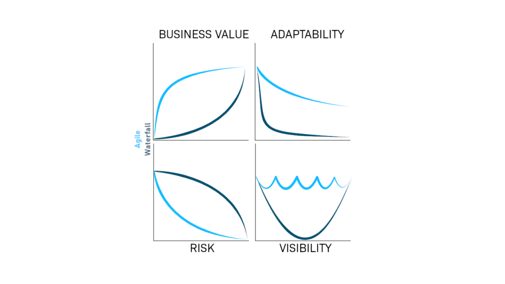 macierz porównująca agile i waterfall pod kątem business value, adaptability, risk oraz visibility