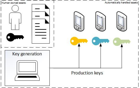 Dywersyfikacja kluczy szyfrujących na etapie produkcji urządzenia