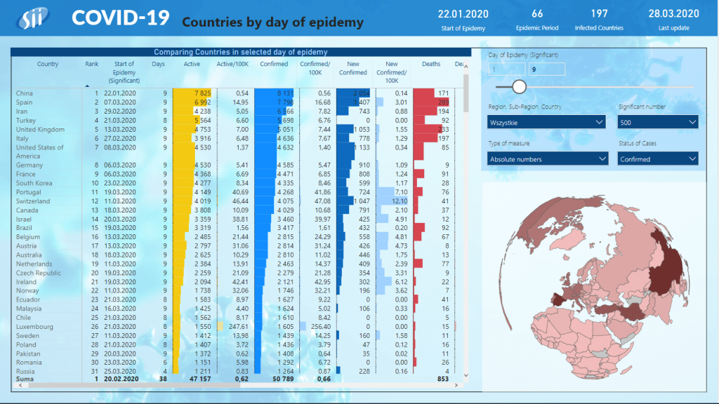 Countries by date of epidemy report view