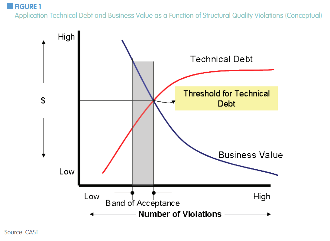 Application Technical Debt and Business Value as a Function of Structrural Quality Violations