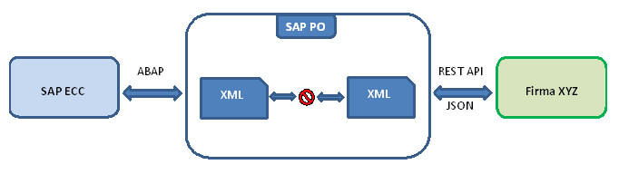 modulpo - Metody oraz najlepsze praktyki integracji SAP z systemami zewnętrznymi