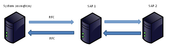 przeplyw danych - Metody oraz najlepsze praktyki integracji SAP z systemami zewnętrznymi