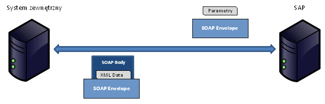 soap - Metody oraz najlepsze praktyki integracji SAP z systemami zewnętrznymi