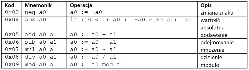 Tabela prezentująca instrukcje arytmetyczne