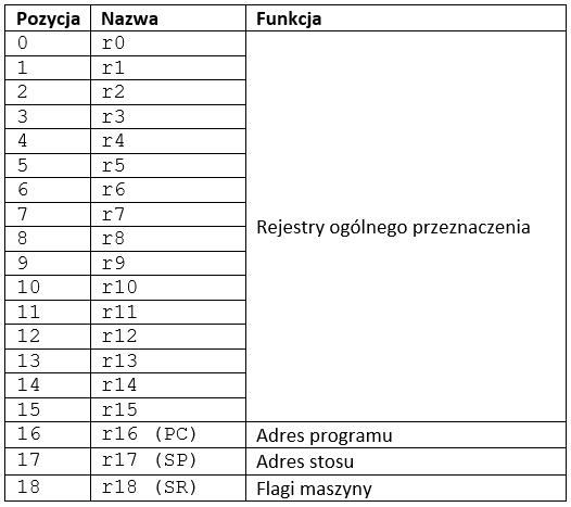 Tabela prezentująca układ rejestrów