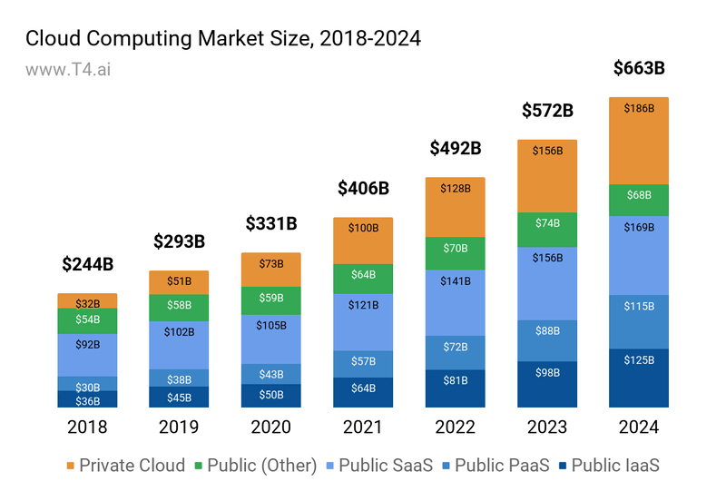 Wzrost wartości rynku chmury publicznej na przestrzeni lat 2018-2024