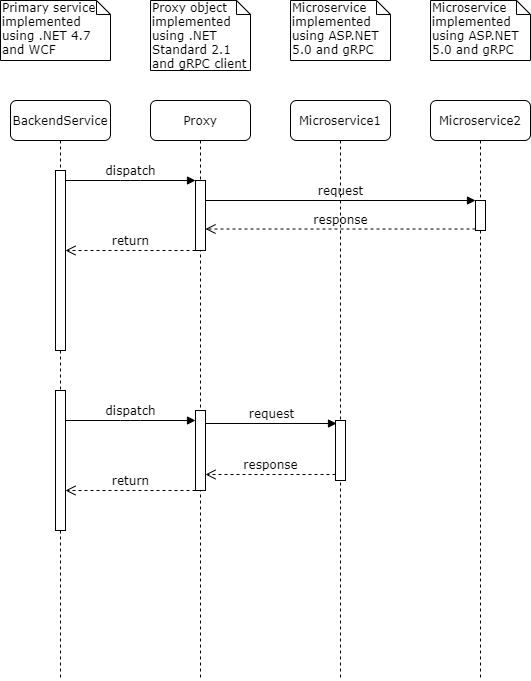 Diagram sekwencji z uwzględnieniem pośrednika i mikroserwisów