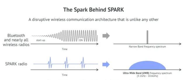 Fig. 3 Typical Wireless radio vs SPARK based radio (UWB)
