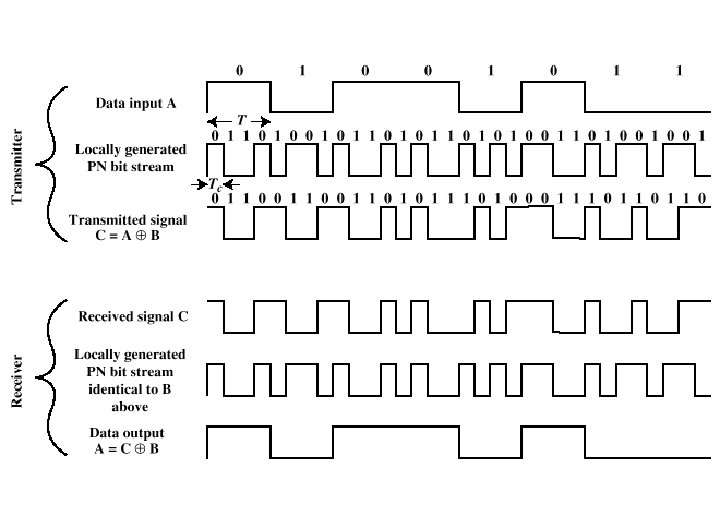Fig. 4 DSSS technique