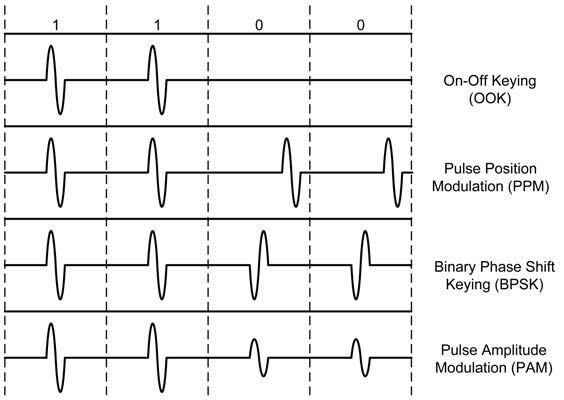 UWB signal modulation
