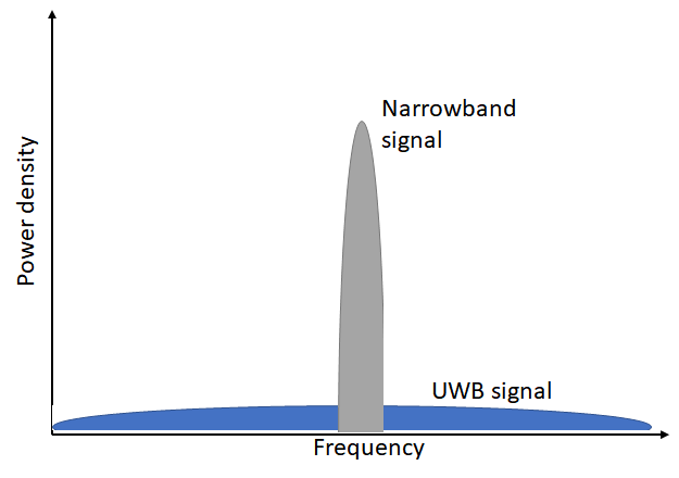 Fig. 7 Power spectral density – UWB vs Narrowband