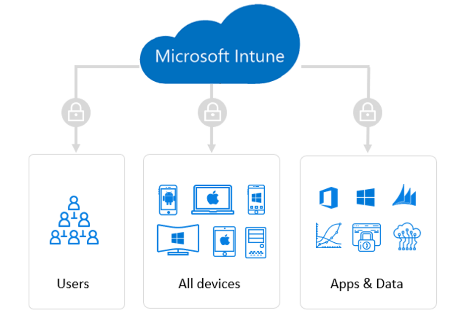Przykłady zastosowania Microsoft Intune