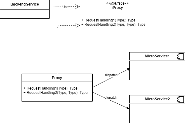 ProxyDiagram - Od monolitu na WCF do mikroserwisów na gRPC