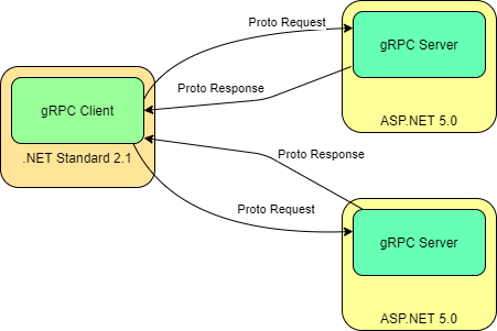 Schemat wymiany danych w protokole gRPC