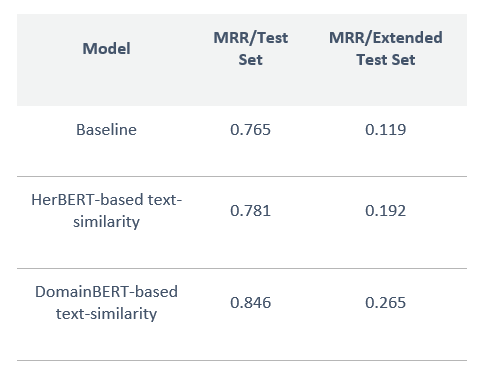 Performance evaluation of the built system and comparison to the baseline (previous lexical-search system)