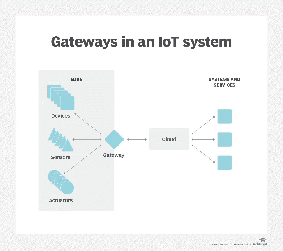 Gateway in an IoT system