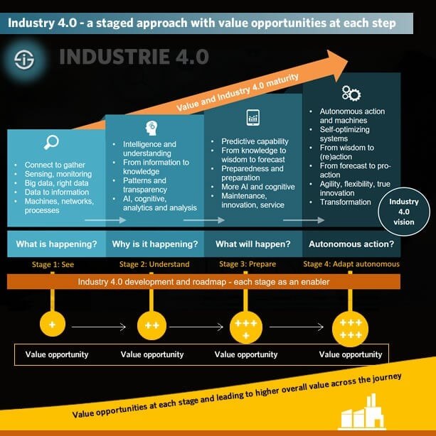 Industry 4.0 a staged approach with value opportunities at each step