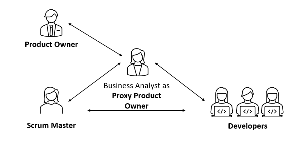 Business Analyst as Proxy Product Owner Business Analyst as Proxy Product Owner 