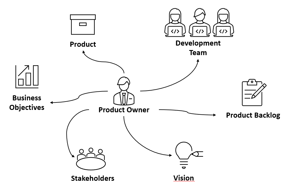 Who is the Product Owner and what’s his role?