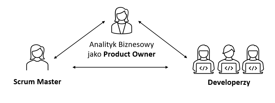 Powiązania między Analitykiem Biznesowym jako Product Ownerem a Scrum Masterem i Developerami