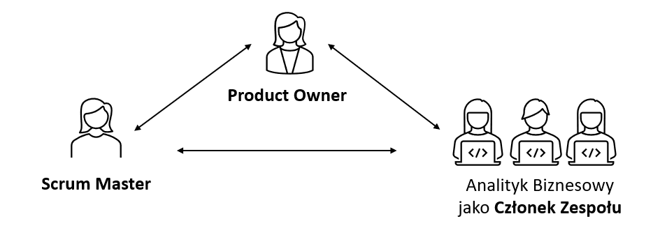 Powiązania między Product Ownerem a Scrum Masterem i Analitykiem Biznesowym jako członkiem zespołu