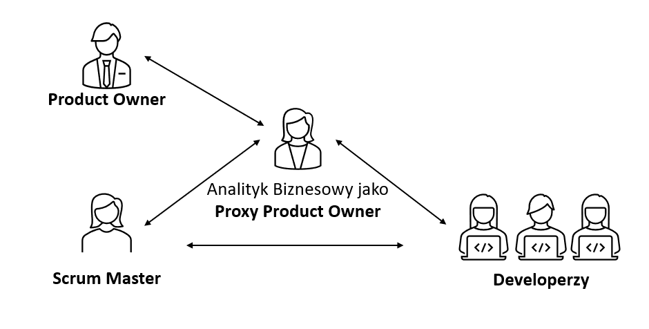 Powiązania pomiędzy Analitykiem Biznesowym jako Proxy Product Owner a Product Ownerem, Scrum Masterem i Developerami