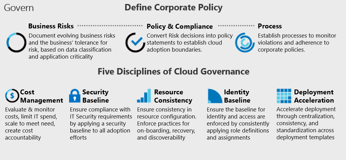 Pięć zasad zarządzania chmurą (Cost Management, Security Saceline, Resource Consistency, Identity Baseline, Deployment Accelaration)