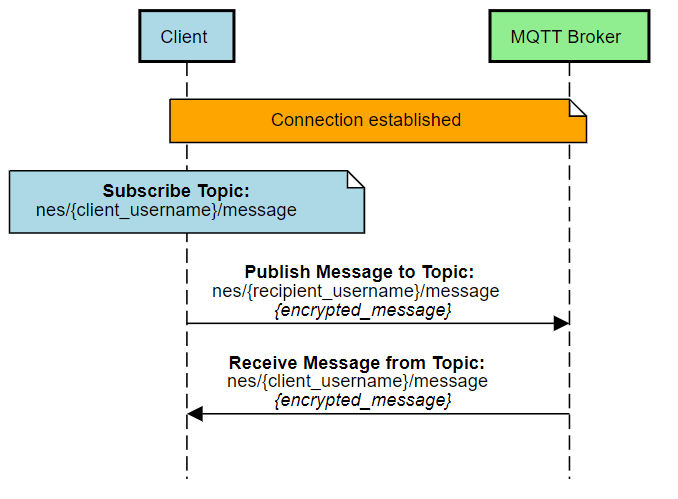 MQTT broker communication