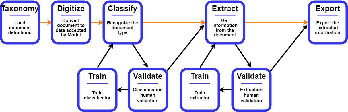 Schemat prezentujący kroki przetwarzania dokumentu