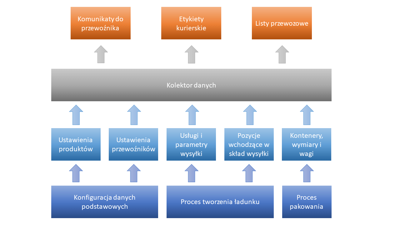 Schemat działania kolektora danych