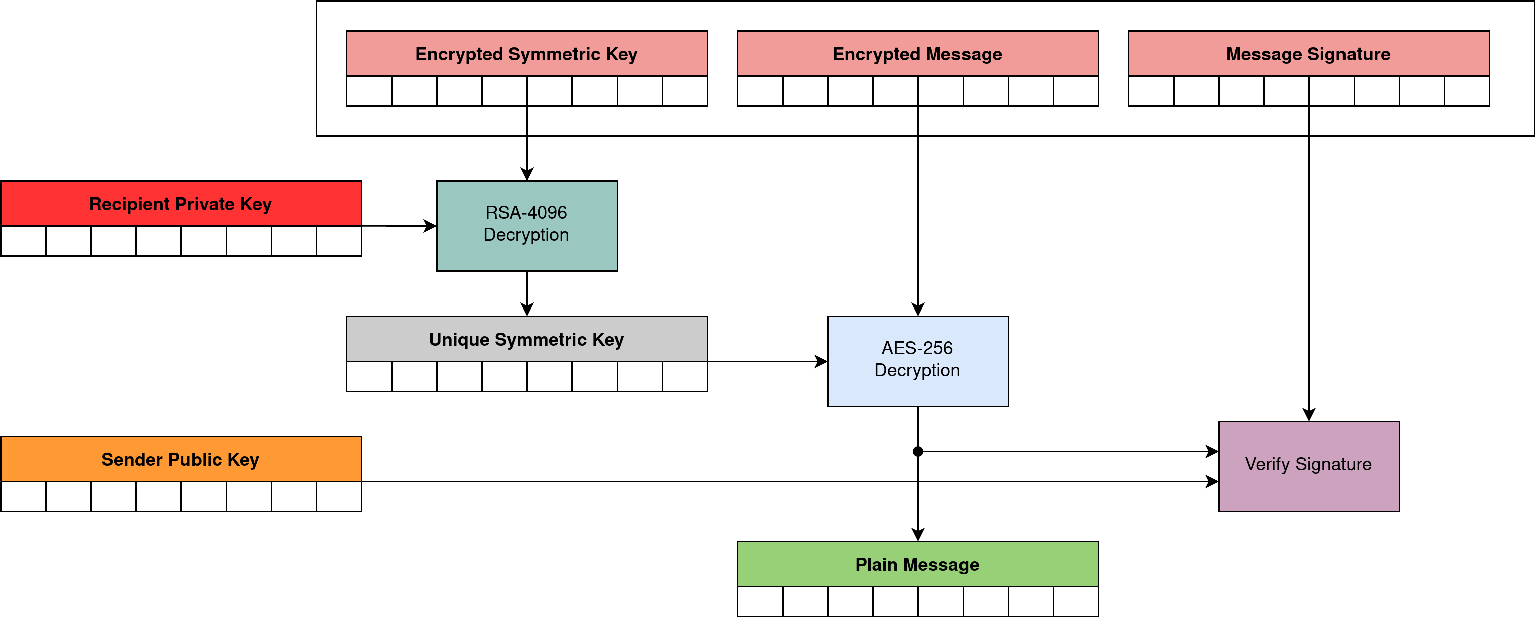 Message decryption scheme