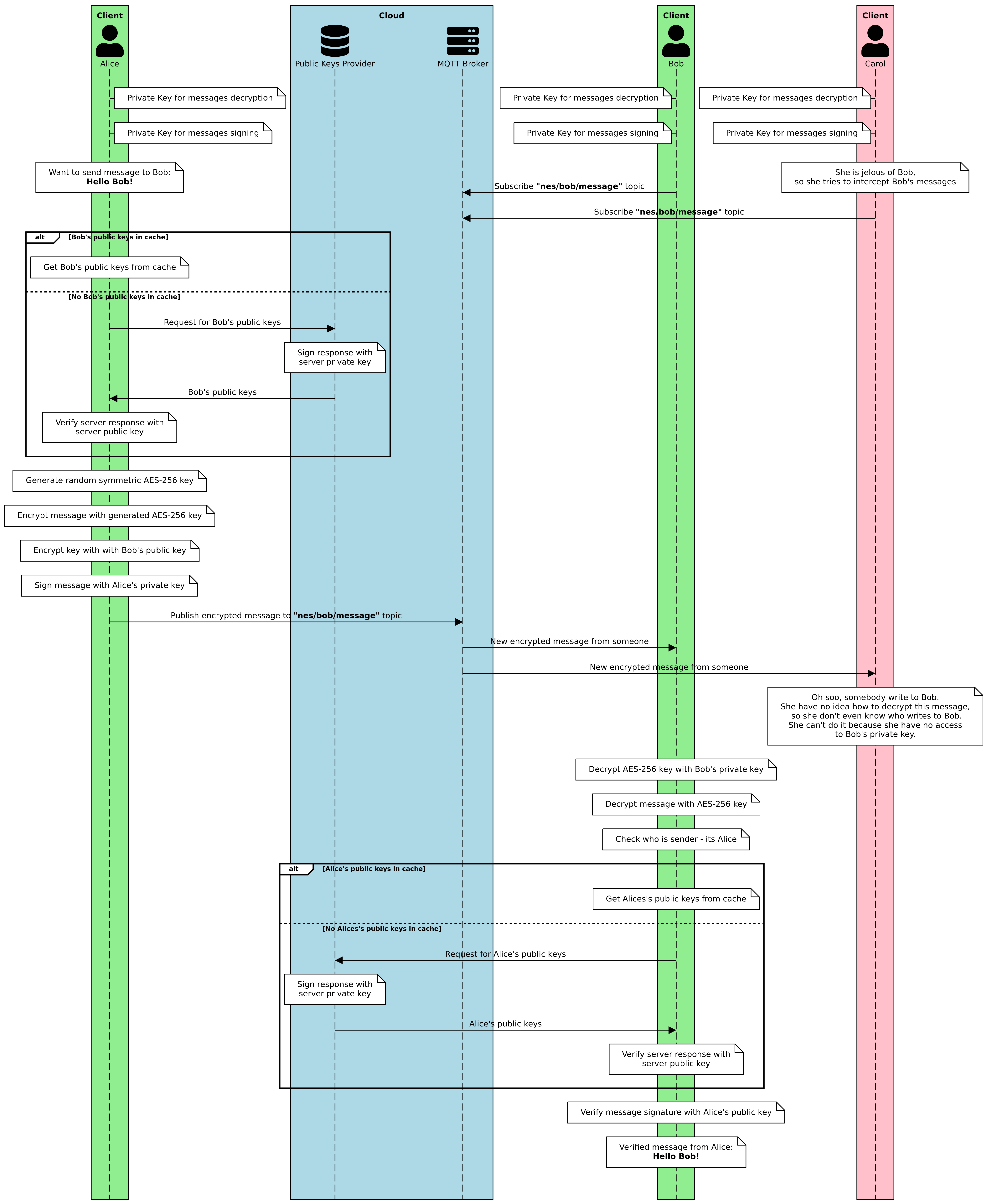 Example process flow