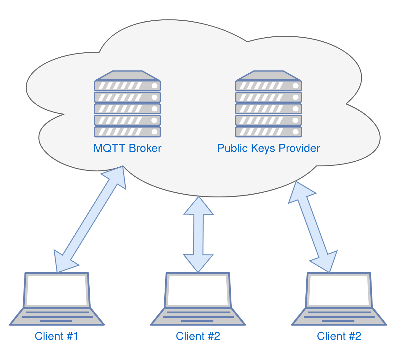 High-level simplified architecture