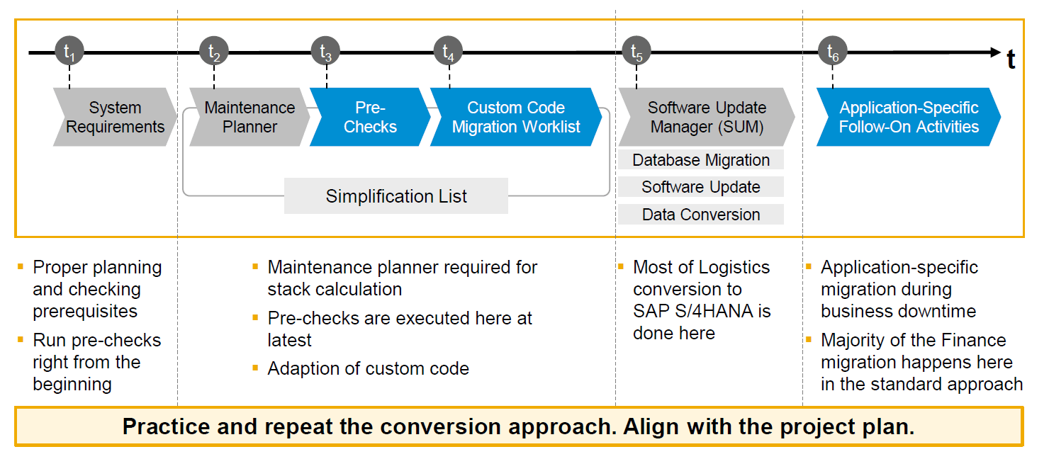 Source: OpenSAP: System Conversion to SAP S4HANA (Repeat) [2019]: Week1, Unit 7)