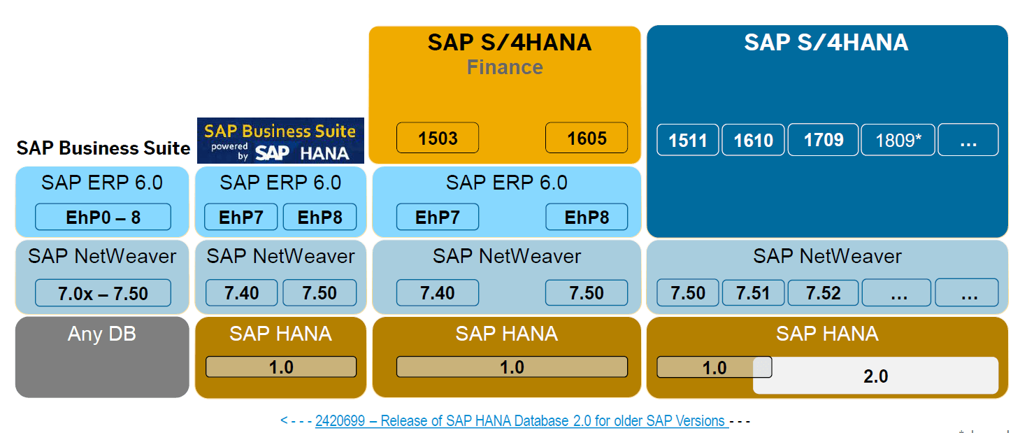 Source: OpenSAP: System Conversion to SAP S4HANA (Repeat) [2019]: Week1, Unit 6.