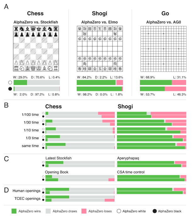 Results of comparing with different state-of-the-art algorithms in the game of chess