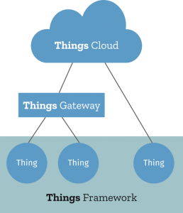Things Framework