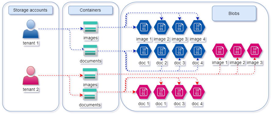 Schemat działania Storage accounts, kontenerów i plików
