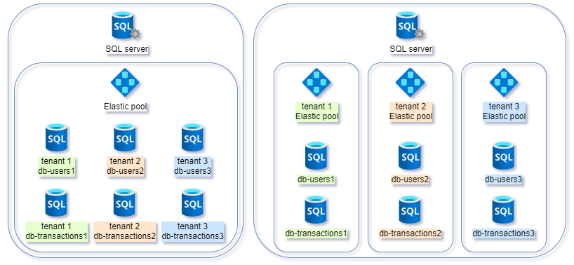 Różnica pomiędzy SQL Server Azure a SQL Server elastic pool