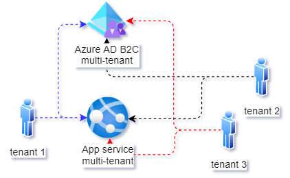 Uwierzytelnienie Azure AD B2C