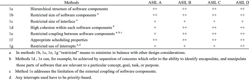 Tab. 4 Zasady projektowania architektury
