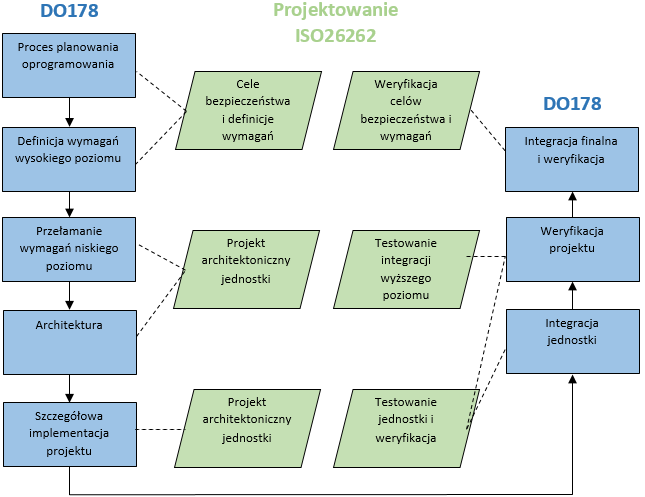 Graf procesu projektowania dla normy DO178 i normy ISO26262