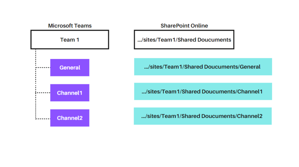 Creating a new team in MS Teams with SharePoint in the background