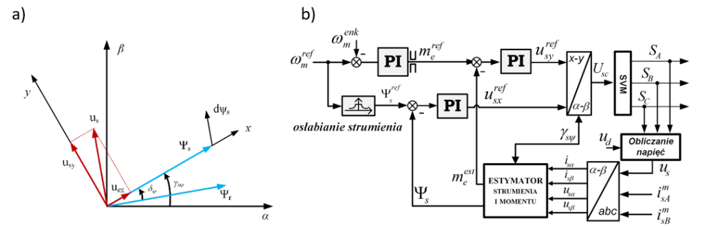 Graficzne przedstawienie położenia układu współrzędnych (a) i schemat struktury bezpośredniego sterowania momentem DTC-SVM dla silnika indukcyjnego (b)