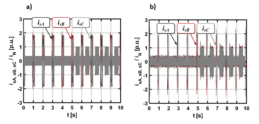Przebiegi prądów fazowych podczas pracy nawrotnej, dla sterowania DRFOC: przebiegi symulacyjne (a) oraz eksperymentalne (b)