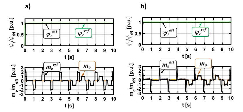 Przebiegi strumienia wirnika oraz momentu elektromagnetycznego i obciążenia podczas pracy nawrotnej dla sterowania DRFOC: przebiegi symulacyjne (a) oraz eksperymentalne (b)